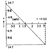 The velocity-time graph of a body projected vertically upwards is as shown in Fig. 4.1.35 Calculate   The distance travelled during the same interval.