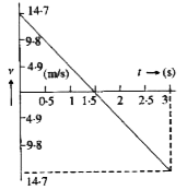 The velocity-time graph of a body projected vertically upwards is as shown in Fig. 4.1.35 Calculate    The acceleration of the body.