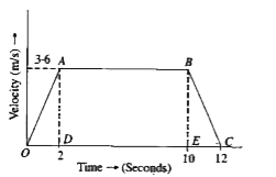 A lift is going up. The variation in the speed of the lift is given in the graph (see Fig. 4.1.12). What is the height to which the lift takes the passengers?