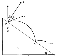 Starting from rest a ball falls freely through a height h and is then made to strike an inclined plane of angle theta as shown in Fig. 4.2.11.  The ball rebounds elastically off the plane and strikes the plane at another point below the first impact point.  What is the distance between the two impact points ?