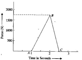 The force- time graph for a ball struck with a bat is as shown in Fig. 4.3.5. From the graph calculate.   The impulse delivered to the ball.