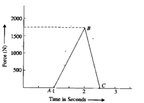 The force- time graph for a ball struck with a bat is as shown in Fig. 4.3.5. From the graph calculate.     The average force exerted on the ball.