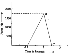 The force- time graph for a ball struck with a bat is as shown in Fig. 4.3.5. From the graph calculate.   The peak force exerted on the ball.