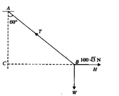 A load suspended by a string is pushed to one side by a horizontal force of 100sqrt(3)N and the string makes an angle of 60^(@) with the vertical. Using the triangle law of forces calculate   The load and the tension in the string.