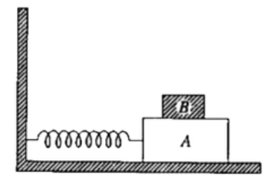 In Fig. A is a large block which executes shm by sliding across a frictionless surface with a frequency n. The block B is at rest on the surface of the block mus  The coefficient of static friction between the two is H. Find the maximum amplitude of oscillation of the system so that the block B does not slip.