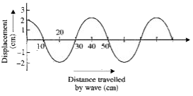 A wave travelling along the length of a string is shown in Fig. 14.4.12. Using the scale on the given axis, find   (i) The amplitude of the wave   (ii) The wavelength of the wave   (iii) If the frequency of the wave is 10 Hz, What is the speed of the wave?   (iv) What is the initial phase of the wave ?   (v) What is the phase difference between two points separated by a distance 10 cm ?   (vi) If this wave is made to travel through water what is the wavelength of the wave, if the speed of, the waves in water is 10 m/s.
