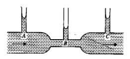 In the Fig. 15.5.2 below in shown the flow  of liquid through a horizontal pipe. Three tubes A, B and C are connected to the pipe. The radii of the tube, A, B and C at the junction  are respectively 2 cm, 1 cm , and 2 cm. It can be said that the