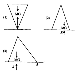 The system shown in the figure diagrams labelled (1), (2) and (3) below represent respectively