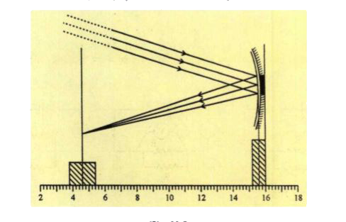 नीचे दर्शायी गयी प्रायोगिक व्यवस्था में अवतल दर्पण की फोकस दूरी कितनी है ?