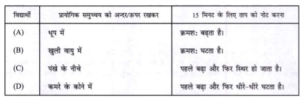 चार विद्यार्थियों (A), (B), (C) और (D) ने विभिन्न परिस्थितियों में स्वतंत्र रूप से जल के वाष्पीकरण का प्रेक्षण किया और जल के ताप को नियमित अंतराल पर नीचे की तालिका के अनुसार लिखा। प्रेक्षणों का सही रिकार्ड किस विद्यार्थी द्वारा किया गया :    प्रेक्षण का सही रिकॉर्ड किस विधार्थी द्वारा किया गया :