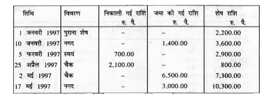 प्रियांशु  के बचत  बैंक  खाता पासबुक  का एक  पृष्ठ  नीचे  दिया गया है :          यदि वार्षिक ब्याज  की दर 5% है और  यह प्रत्येक वर्ष  के जून  और दिसंबर  के अंत में संयोजित होता है , तो जून 1997 के अंत  में पासबुक  में ब्याज प्रविष्टि  का परिकलन  करें।