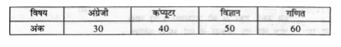 एक छात्रा सविता द्वारा विभिन्न विषयो में प्राप्त अंको को निम्न सरणी में दिया गया है  :        इन्हें पाई आरेख के रूप में प्रदर्शित कीजिए।