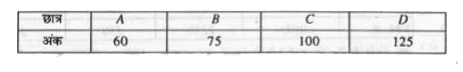 छात्र A,B,C,D द्वारा गणित के कुल 150 में से प्राप्त अंको को नीचे सारणी में दिया गया है :      उनके अंको को पाई आरेखा के रूप में दिखाइए।