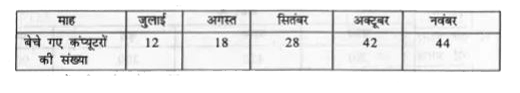 एक दुकानदार द्वारा की गई कम्प्यूटर की मासिक बिक्री को निम्न सारणी में दिखाया गया है :       इन आंकड़ों की पाई आरेखा खींचिए।