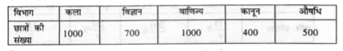 नीचे दी गई सारणी में विश्वविधालय B में विभिन्न विषयों के छात्रों की संख्या को दर्शाया गया है इन आंकड़ों से पाई आरेख खींचिए।