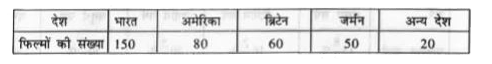 निम्न सारणी में विभिन देशो द्वारा भारत में प्रदर्शित फिल्मों की संख्या दी गई है इन्हें पाई आरेख द्वारा प्रदर्शित कीजिए।