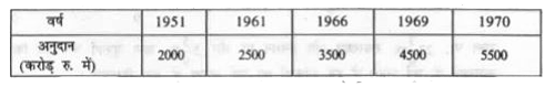 भारत में वर्ष 1951, 1961, 1966, 1969, 1970 में नागरिकों को दिए गए अनुदान को निम्न सारणी में दर्शाया गया है इन्हें पाई आरेख के रूप में प्रदर्शित कीजिए।