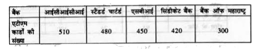 विभिन्न बैंको द्वारा जारी किए गए एटीएम कार्डो की संख्या को नीचे दी गई सारणी में दिखाया गया है इन आंकड़ों से पाई आरेख खींचिए।