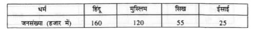 किसी देश में जनगणना विभाग द्वारा एकत्र किए गए आंकड़ें नीचे दिए गए है इन्हें पाई आरेख द्वारा प्रदर्शित कीजिए।