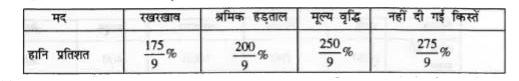 दिल्ली विकास प्राधिकरण के सामाजिक दायित्व को निम्न अनुमानित किया गया है इन आंकड़ों से पाई आरेख खींचिए।