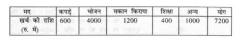 एक गृह स्वामी माह फरवरी 2002 में अपने वेतन  7200 रू. को भिन्न मदों में निम्न प्रकार खर्च करता है |आंकड़ों से पाई आरेख खींचिए।