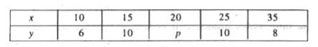 यदि नीचे दिए गए आंकड़ों का माध्य 21  है, तो p का मान ज्ञात कीजिए: