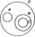 Answer true or false. Refer to the adjoining figure. AcancelsubB