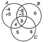 Refer to the Venn diagram. List the elements of the following sets. (AcapB)cupC