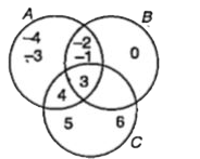 Refer to the Venn diagram. List the elements of the following sets. Acap(BcupC)