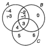 Refer to the Venn diagram. List the elements of the following sets. (AcapC)cap(BcapC)