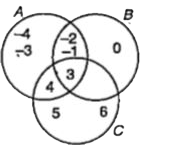 Refer to the Venn diagram. List the elements of the following sets. (AcupB)cap(BcapC)