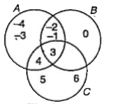 Refer to the Venn diagram. List the elements of the following sets. B-C