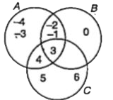 Refer to the Venn diagram. List the elements of the following sets. C-B