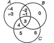 Refer to the Venn diagram. List the elements of the following sets. BDeltaC