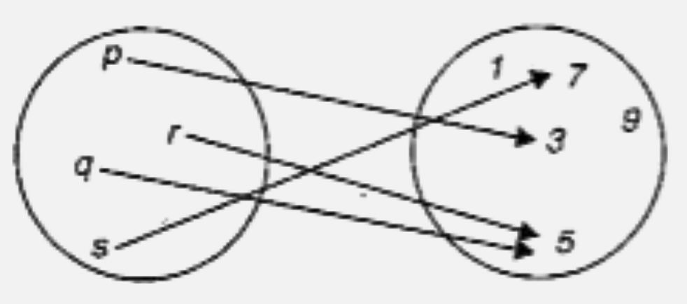 Write down the relation shown by the arrow diagram, by listing the ordered pairs. State the domain, co-domain, and the range of the relation.