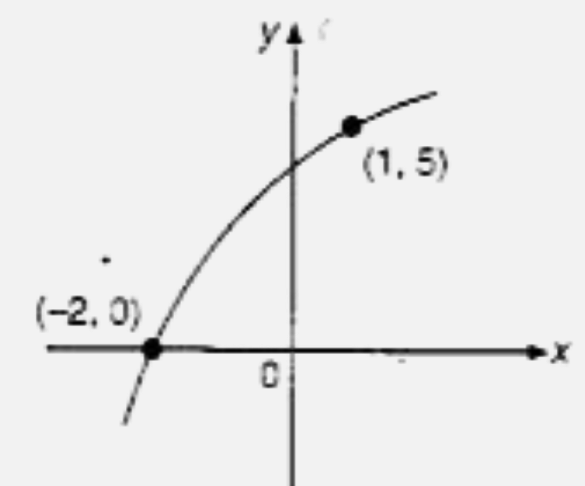 A sketch of the graph y=alog(4)(x+b) is shown. Find the values of a and b.