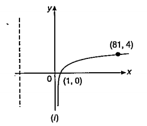 Diagram (i) shows the curve y=log(a)x. What is the value of a?
 .