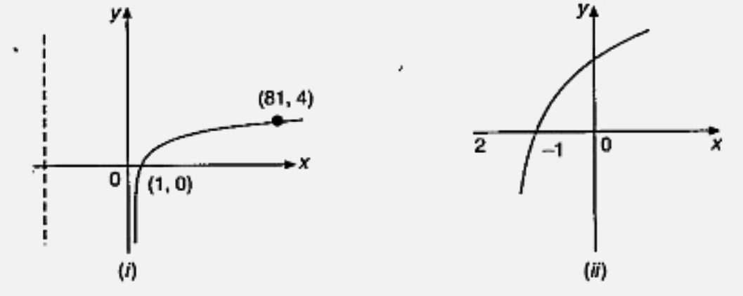 Diagram (ii) shows the curve y=log(10)(x+p). What is the value of p?
