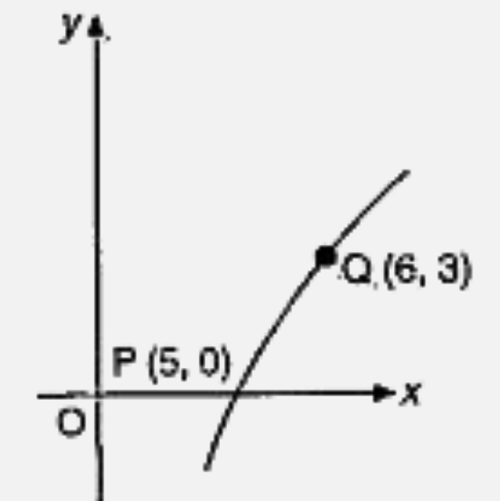 The sketch shows part of the graph y=alog(2)(x-b). Find the values of a and b.