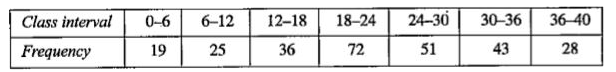 Calculate the standard deviation of the following data: