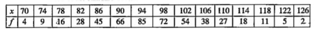 The following table shows the I.Q. of 480 schoolchildren. Find   (i) the mean.   (ii) the standard deviation using the step deviation method. Use Charlier's check to verify the computation of the standard deviation.