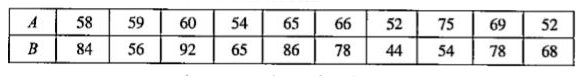 The scores of two golfers for 10 rounds each are:      Which may be regarded as the more consistent player?