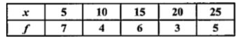 Find the mean deviation from the mean for the followinng data: