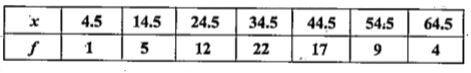 Find the variance and standard deviation for the following distribution.