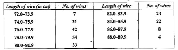 Calculate the standard deviation of the following given in the following table.