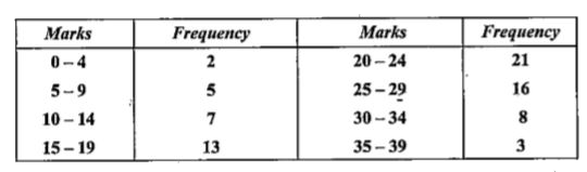 For the distribution given in the following table, find the mean and the standard deviation by the step deviation method.