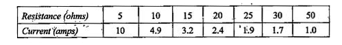 A physicist  is experimenting with the resistance in a ciruit she is using . She measures and records the resulting current .        Draw  a scatter graph of her results .