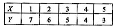 Calculate  Karl  Pearson 's coefficient  of correlation between the values of X and Y  for  the following  data  .Comment  on the values of r