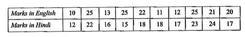 Calculate Karl Pearson 's  corrlation coefficient between the marks in English and Hindi obtained by 10  students .