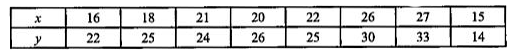 Find the Karl  Pearson  's  coefficient of correlation between x and  y for  following data ,